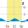 E Arsenicker, Card Sound tide chart for Sunday, March 2, 2025