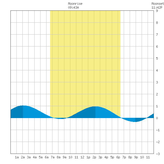 E Arsenicker, Card Sound tide chart for Tuesday, March 4, 2025
