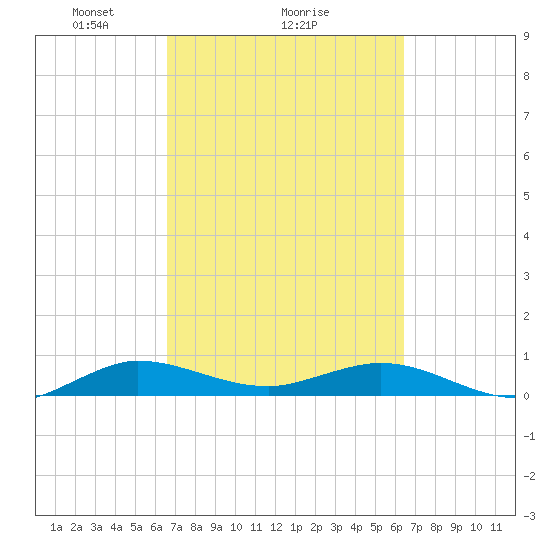 E Arsenicker, Card Sound tide chart for Friday, March 7, 2025