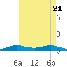 E Arsenicker, Card Sound tide chart for Monday, April 21, 2025
