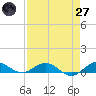 E Arsenicker, Card Sound tide chart for Sunday, April 27, 2025
