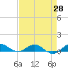E Arsenicker, Card Sound tide chart for Monday, April 28, 2025