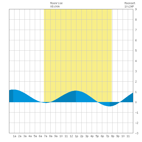 E Arsenicker, Card Sound tide chart for Tuesday, April 29, 2025