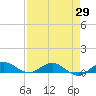 E Arsenicker, Card Sound tide chart for Tuesday, April 29, 2025