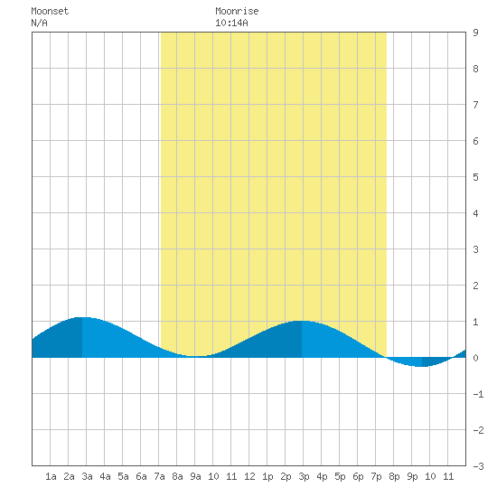 E Arsenicker, Card Sound tide chart for Wednesday, April 2, 2025
