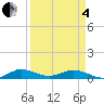 E Arsenicker, Card Sound tide chart for Friday, April 4, 2025