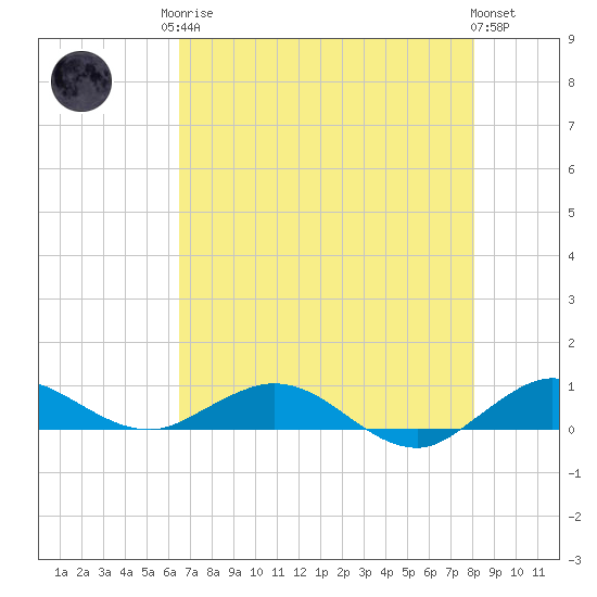 E Arsenicker, Card Sound tide chart for Monday, May 26, 2025