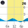 E Arsenicker, Card Sound tide chart for Monday, May 26, 2025