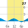 E Arsenicker, Card Sound tide chart for Tuesday, May 27, 2025