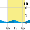 E Arsenicker, Card Sound tide chart for Tuesday, June 10, 2025