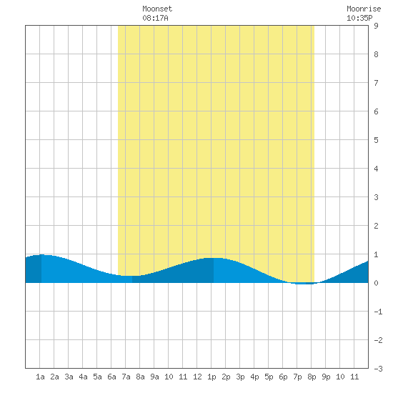 E Arsenicker, Card Sound tide chart for Friday, June 13, 2025