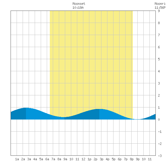 E Arsenicker, Card Sound tide chart for Sunday, June 15, 2025