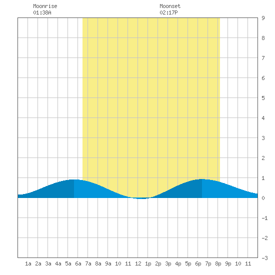 E Arsenicker, Card Sound tide chart for Thursday, June 19, 2025