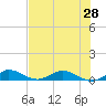 E Arsenicker, Card Sound tide chart for Saturday, June 28, 2025