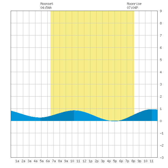 E Arsenicker, Card Sound tide chart for Monday, June 9, 2025