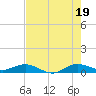 E Arsenicker, Card Sound tide chart for Saturday, July 19, 2025