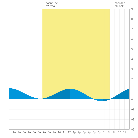 E Arsenicker, Card Sound tide chart for Friday, July 25, 2025