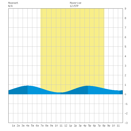 E Arsenicker, Card Sound tide chart for Thursday, July 31, 2025