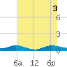 E Arsenicker, Card Sound tide chart for Thursday, July 3, 2025