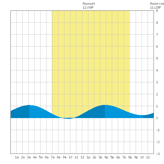 E Arsenicker, Card Sound tide chart for Thursday, August 14, 2025