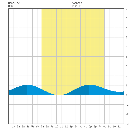 E Arsenicker, Card Sound tide chart for Friday, August 15, 2025