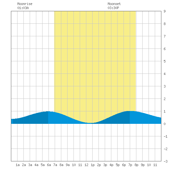 E Arsenicker, Card Sound tide chart for Sunday, August 17, 2025