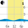 E Arsenicker, Card Sound tide chart for Friday, August 1, 2025