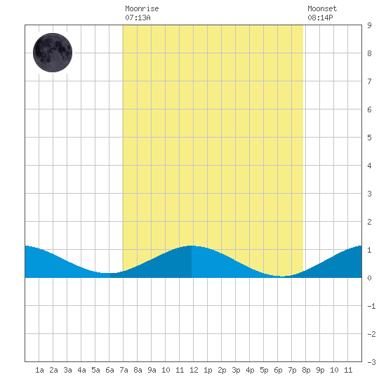 E Arsenicker, Card Sound tide chart for Saturday, August 23, 2025