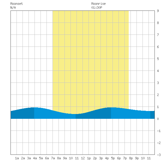 E Arsenicker, Card Sound tide chart for Saturday, August 30, 2025
