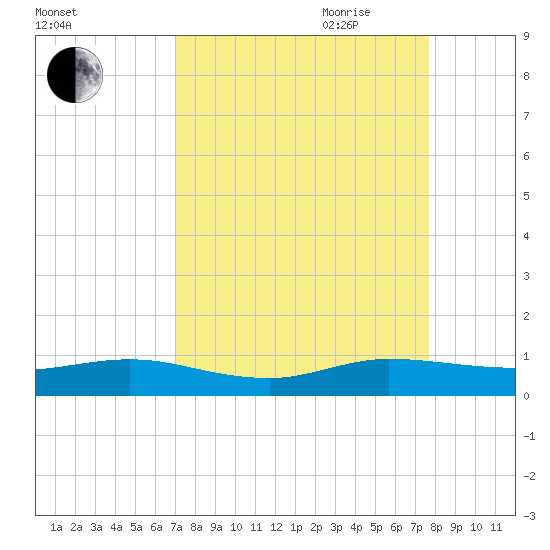 E Arsenicker, Card Sound tide chart for Sunday, August 31, 2025