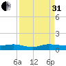 E Arsenicker, Card Sound tide chart for Sunday, August 31, 2025
