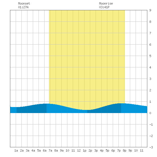 E Arsenicker, Card Sound tide chart for Sunday, August 3, 2025