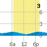 E Arsenicker, Card Sound tide chart for Sunday, August 3, 2025
