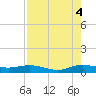 E Arsenicker, Card Sound tide chart for Monday, August 4, 2025