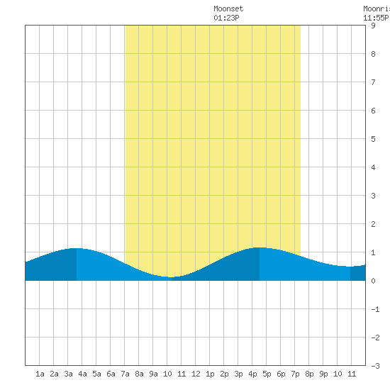 E Arsenicker, Card Sound tide chart for Saturday, September 13, 2025