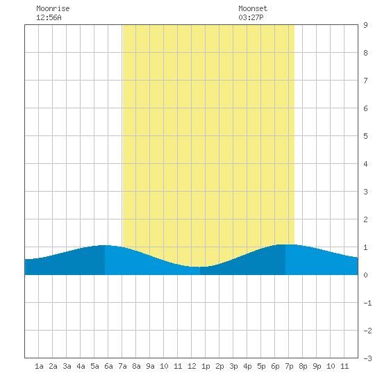E Arsenicker, Card Sound tide chart for Monday, September 15, 2025