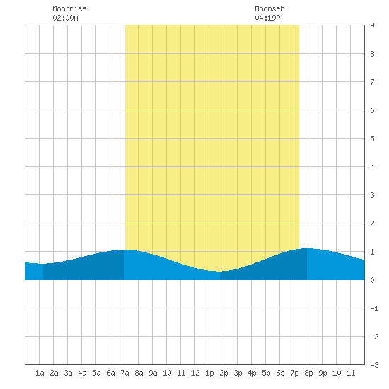 E Arsenicker, Card Sound tide chart for Tuesday, September 16, 2025