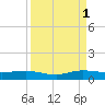 E Arsenicker, Card Sound tide chart for Monday, September 1, 2025
