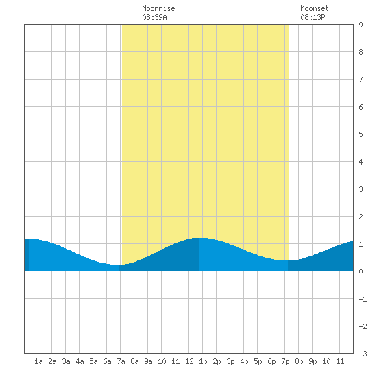 E Arsenicker, Card Sound tide chart for Tuesday, September 23, 2025