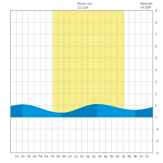 E Arsenicker, Card Sound tide chart for Friday, September 26, 2025