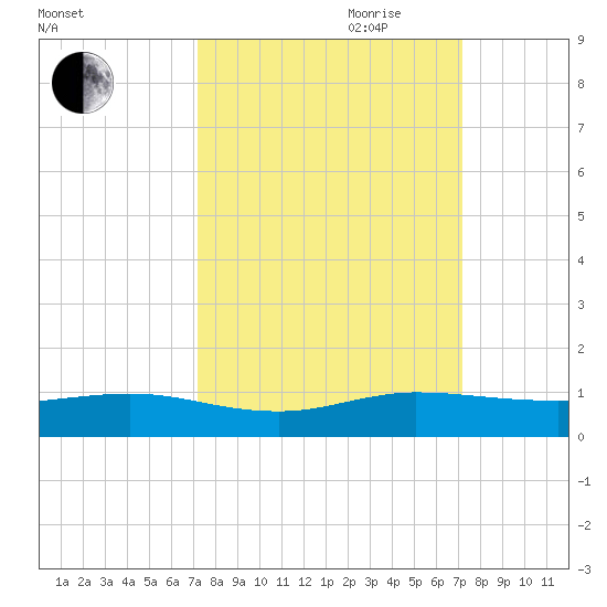 E Arsenicker, Card Sound tide chart for Monday, September 29, 2025