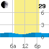 E Arsenicker, Card Sound tide chart for Monday, September 29, 2025