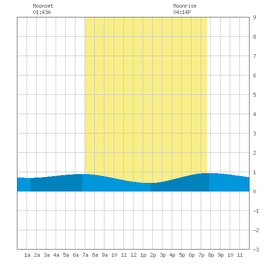 E Arsenicker, Card Sound tide chart for Tuesday, September 2, 2025