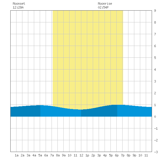 E Arsenicker, Card Sound tide chart for Tuesday, September 30, 2025
