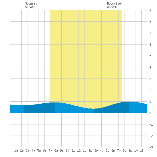 E Arsenicker, Card Sound tide chart for Wednesday, September 3, 2025