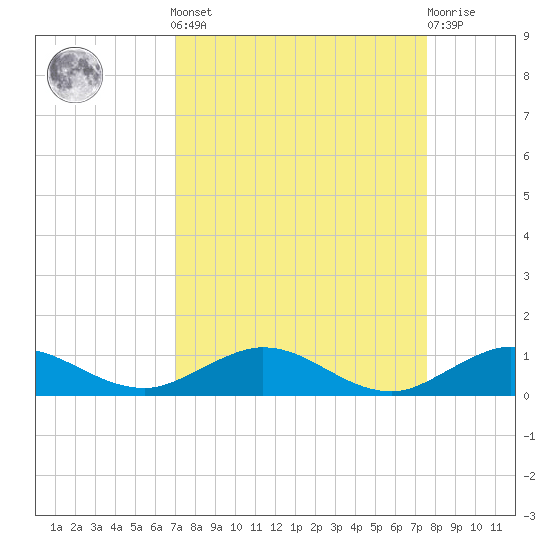 E Arsenicker, Card Sound tide chart for Sunday, September 7, 2025