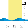 E Arsenicker, Card Sound tide chart for Sunday, October 12, 2025