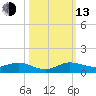 E Arsenicker, Card Sound tide chart for Monday, October 13, 2025