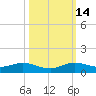 E Arsenicker, Card Sound tide chart for Tuesday, October 14, 2025