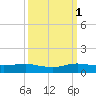 E Arsenicker, Card Sound tide chart for Wednesday, October 1, 2025